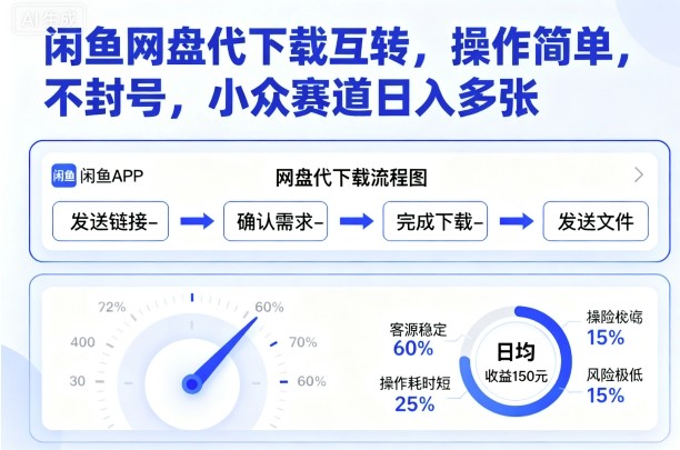 闲鱼网盘代下载互转，操作简单，不封号，小众赛道日入多张-云慧网创